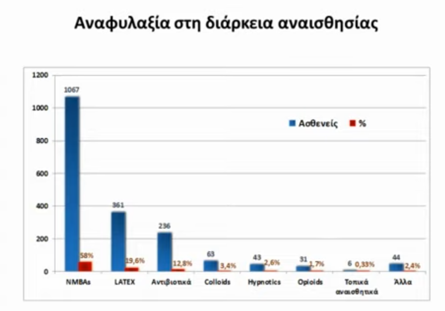 Προεγχειρητική εκτίμηση ασθενούς με φαρμακευτική αλλεργία